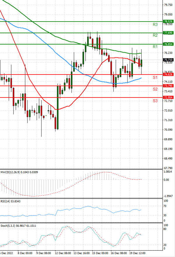 Crude Oil Analysis Technical analysis 20/12/2022